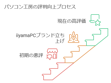 パソコン工房の評価