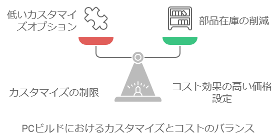 パソコン工房（iiyama pc） カスタマイズの評判