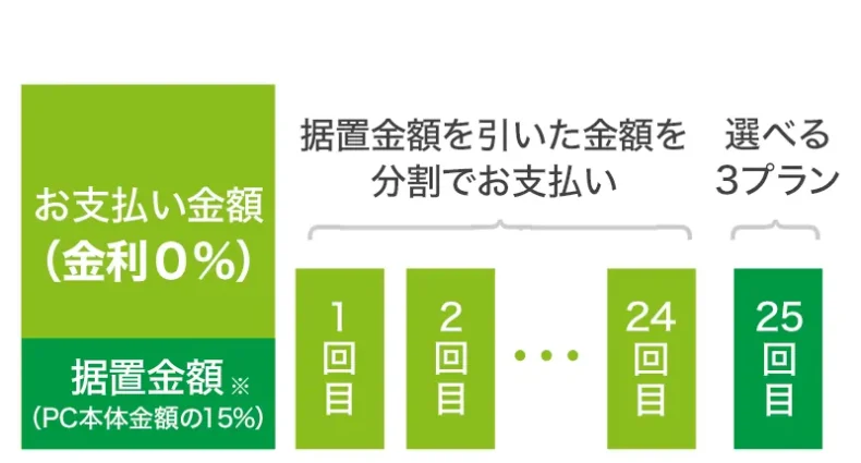 FRONTIER残価設定クレジット