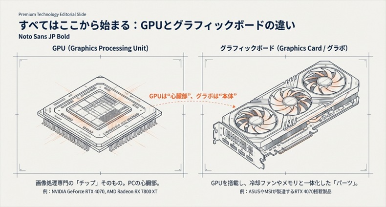 GPUとグラボ/グラフィックカードとの違い