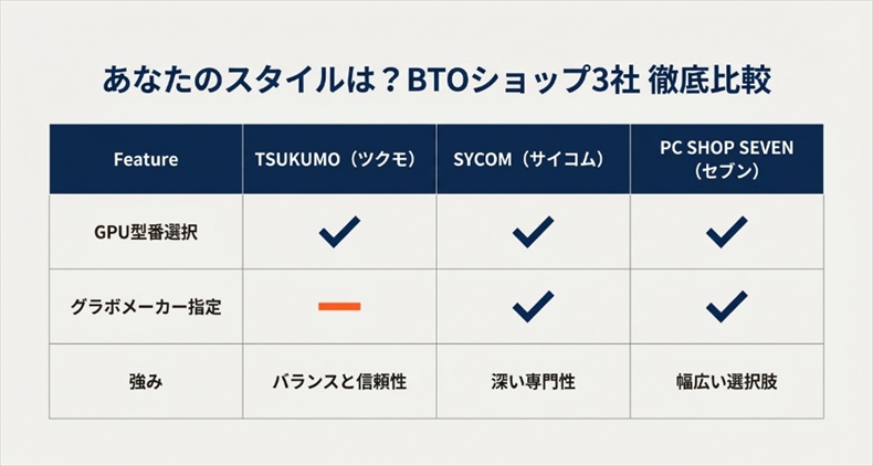 グラボのカスタマイズが可能なBTOショップ