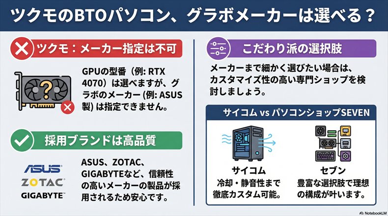 ツクモで扱われているグラボメーカーはASUS ZOTAC GIGABYTEなど高品質ブランドだがメーカー指定は不可
こだわり派はグラボが指定できるサイコムやSEVENがおすすめ
