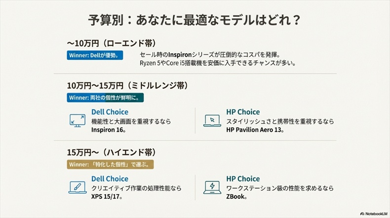 DELLとHPローエンド　ミドルレンジ　ハイエンド機種比較