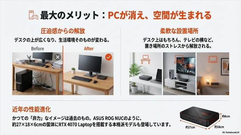 ミニPCのメリット「圧迫感が少ない」「持ち運びやすい」「消費電力が少ない傾向」