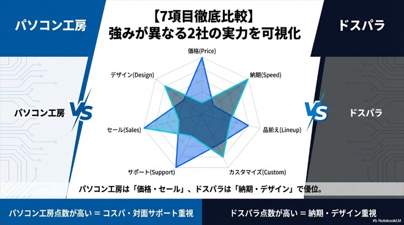 パソコン工房 vs ドスパラの違い