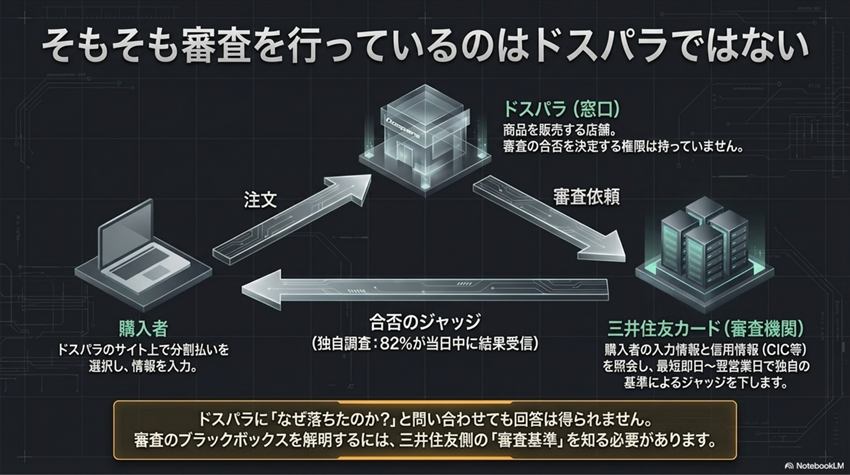 ドスパラ三井住友の審査について