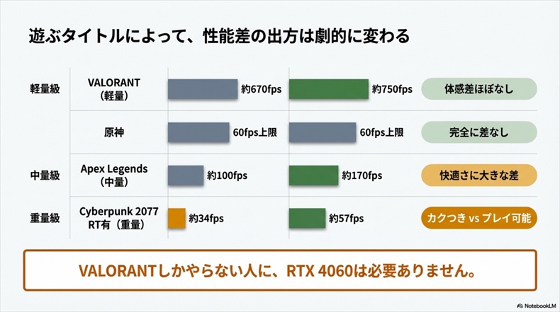 RTX 3050とRTX 4060性能差