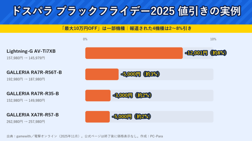 ドスパラ ブラックフライデー2025の値引きの実例(GALLERIAなど4機種は2〜8%引き)