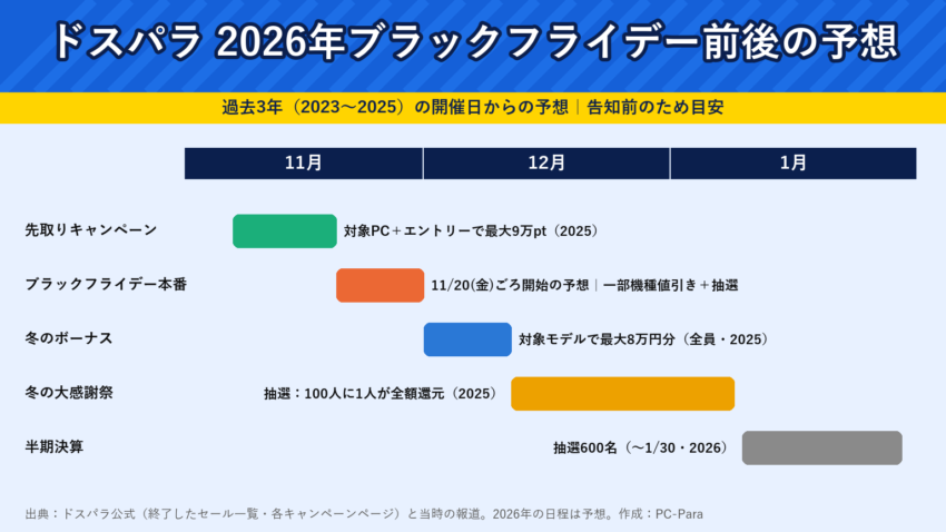 ドスパラ2026年ブラックフライデー前後のセール予想(先取り・本番・冬のボーナス・冬の大感謝祭・半期決算)