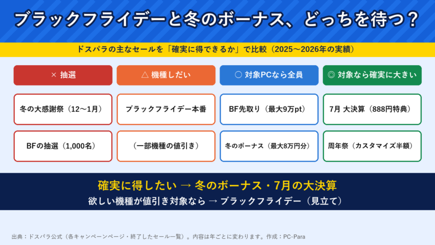 ドスパラのブラックフライデーと冬のボーナスを確実さで比較した図