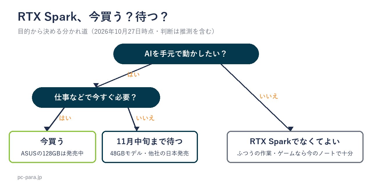 RTX Sparkを今買うか待つかの分かれ道