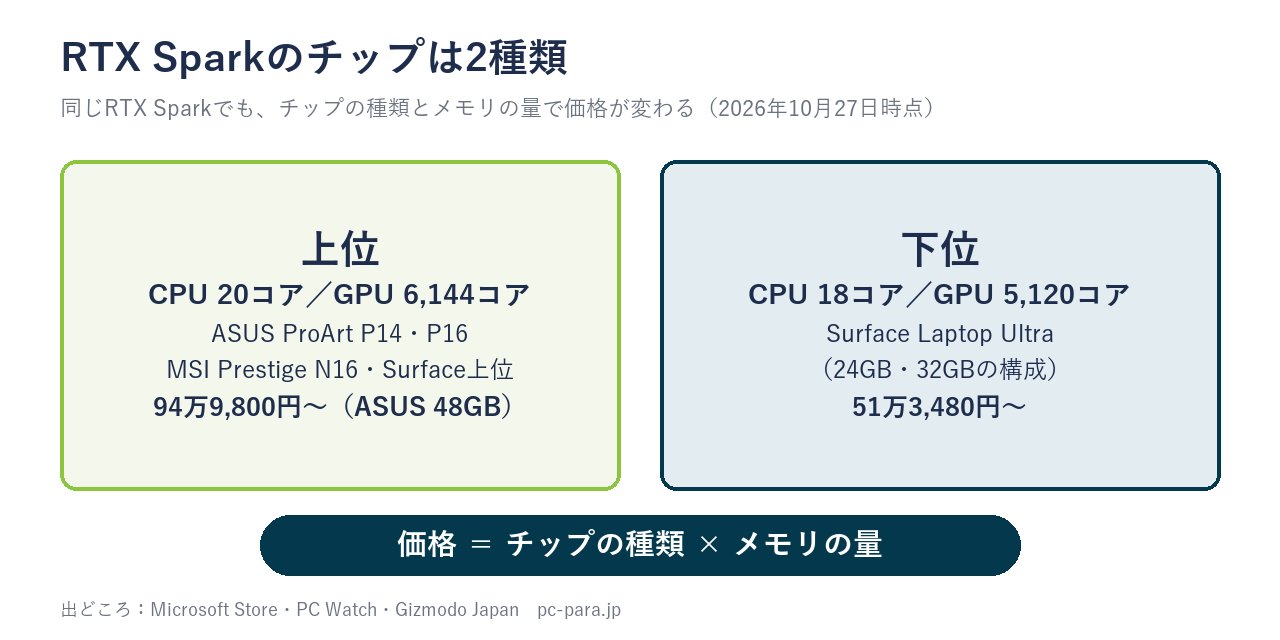 RTX Sparkのチップ2種類(上位:CPU20コア・GPU6,144コア/下位:CPU18コア・GPU5,120コア)と価格