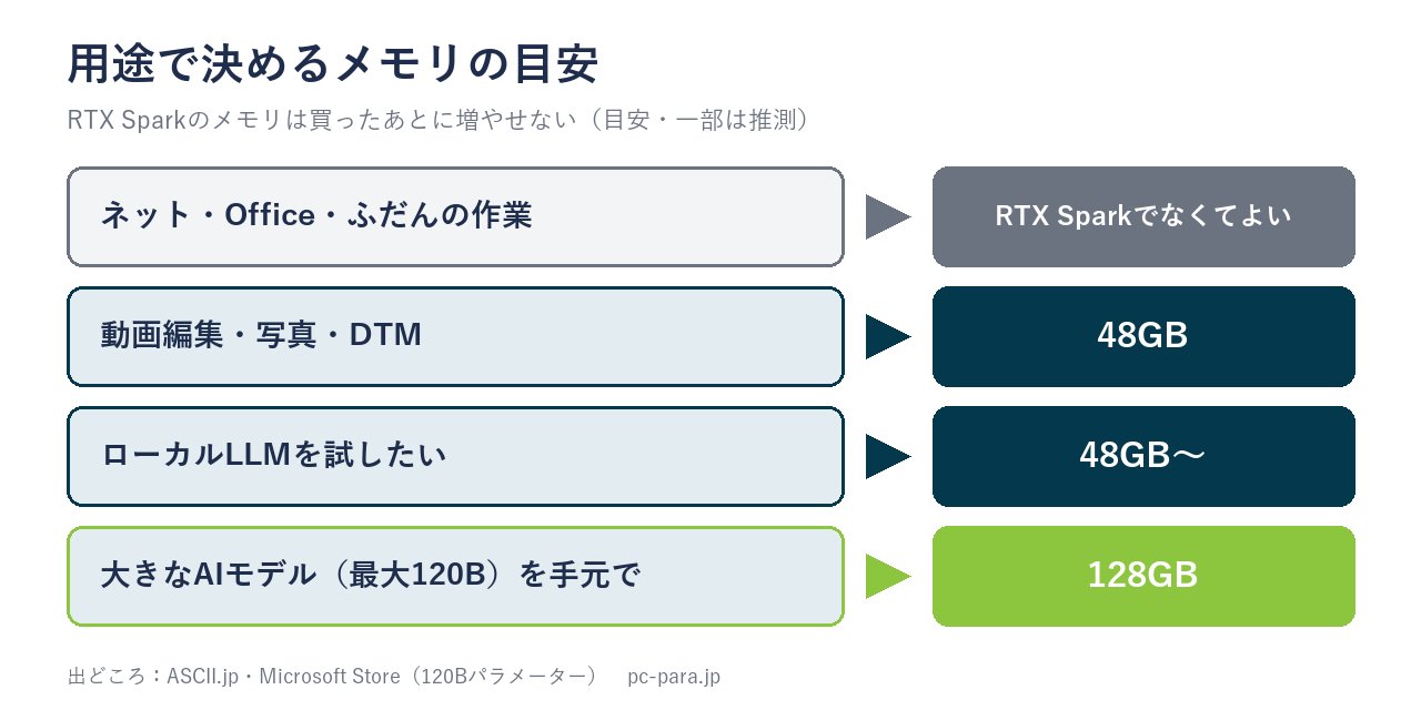 用途で決めるRTX Sparkのメモリの目安(動画編集48GB・大きなAIは128GB)