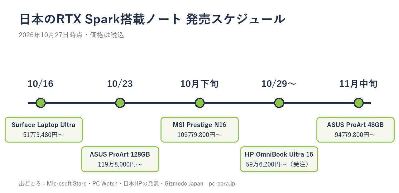 日本のRTX Spark搭載ノートの発売スケジュール(10/16 Surface〜11月中旬 ASUS 48GB)